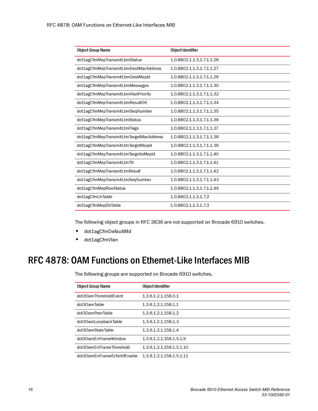 Brocade Communications Systems 6910 manual RFC 4878 OAM Functions on Ethernet-Like Interfaces MIB 