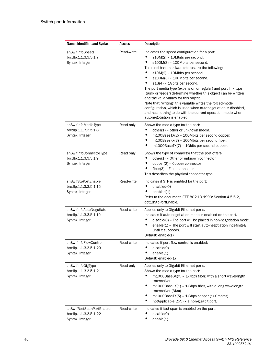 Brocade Communications Systems 6910 manual Switch port information 