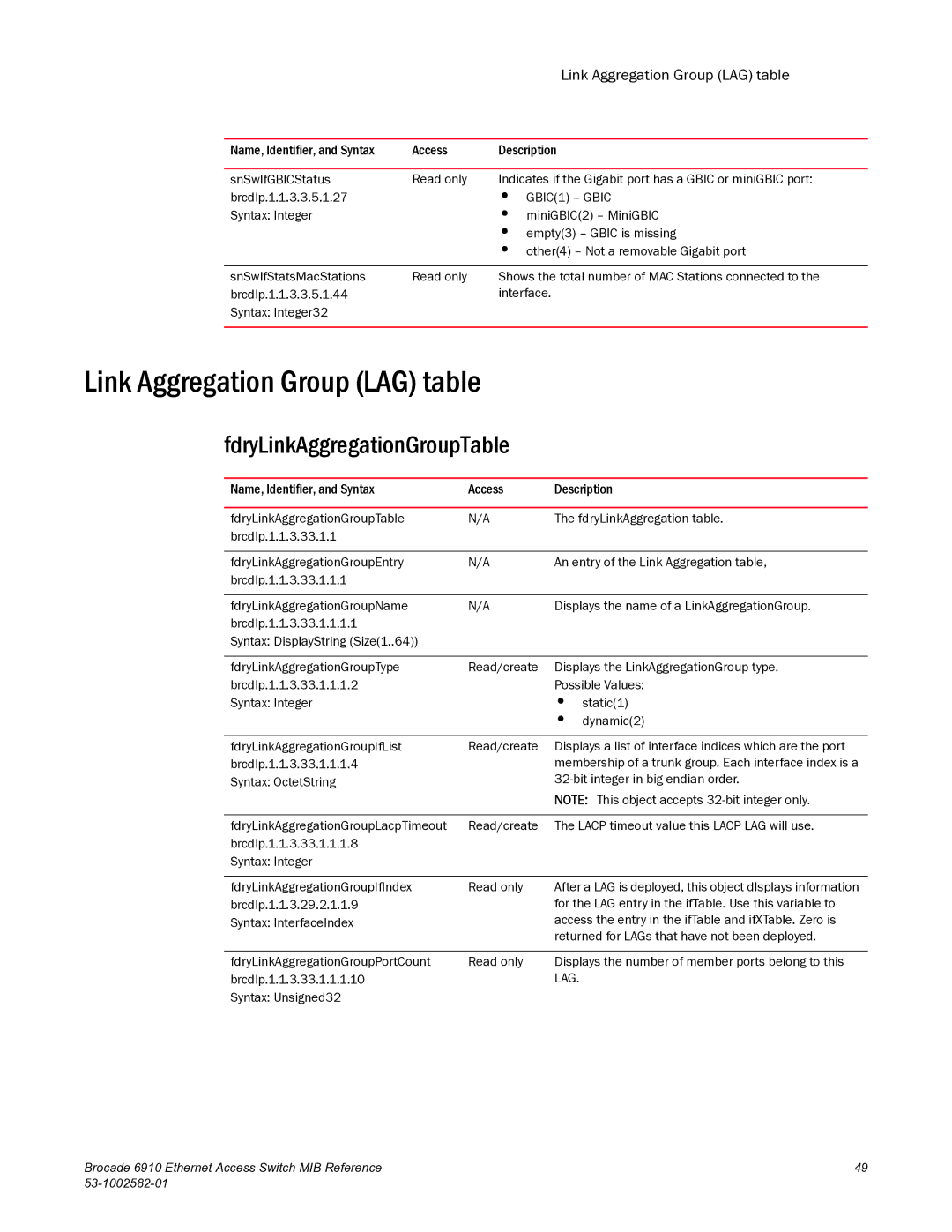 Brocade Communications Systems 6910 manual Link Aggregation Group LAG table, FdryLinkAggregationGroupTable 