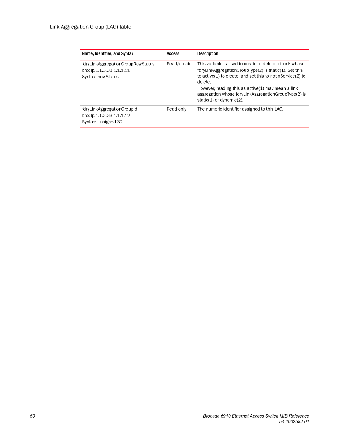 Brocade Communications Systems 6910 manual Link Aggregation Group LAG table 