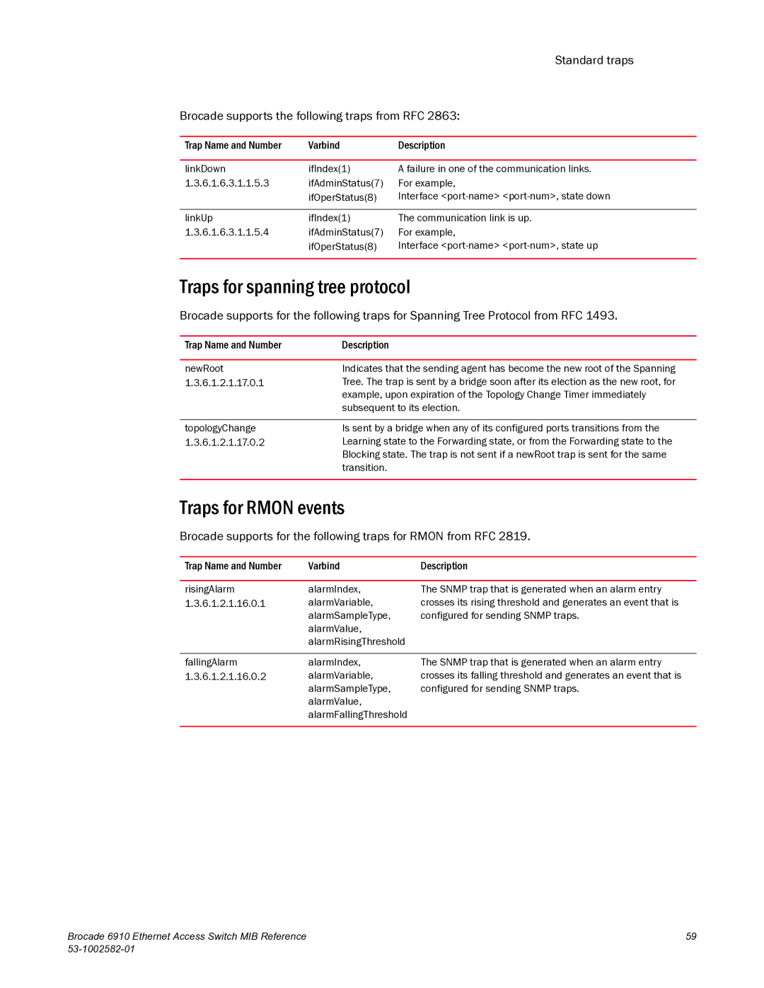 Brocade Communications Systems 6910 manual Traps for spanning tree protocol, Traps for Rmon events 