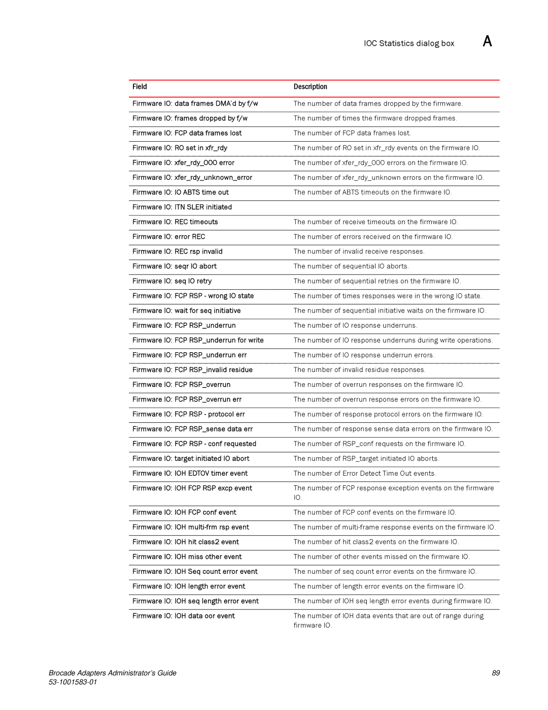 Brocade Communications Systems 804 manual Firmware IO data frames DMA’d by f/w, Firmware IO frames dropped by f/w 