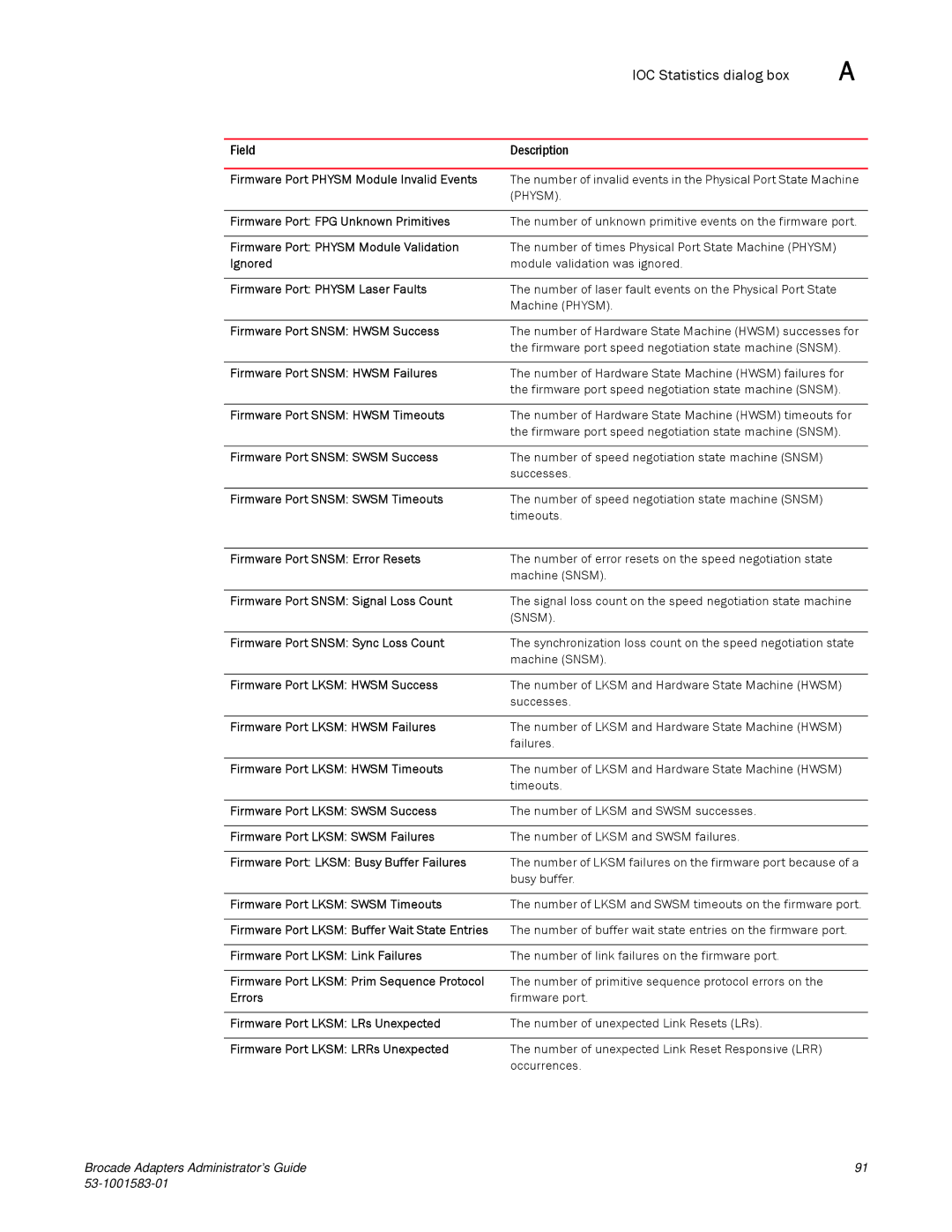 Brocade Communications Systems 804 Firmware Port Physm Module Invalid Events, Firmware Port FPG Unknown Primitives, Errors 