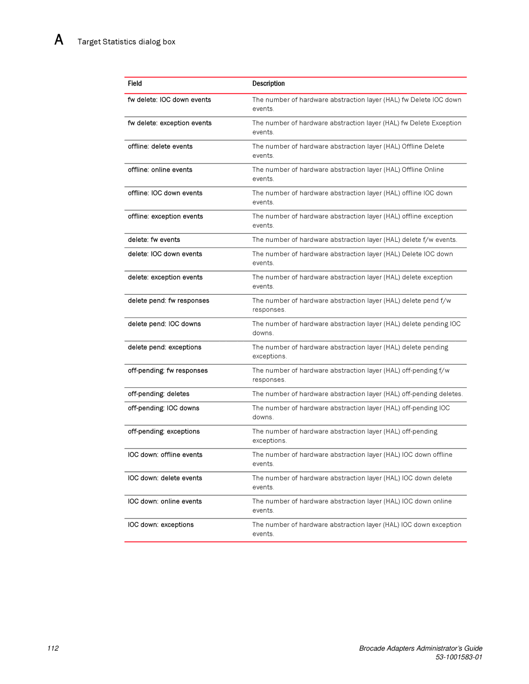 Brocade Communications Systems 804 manual Fw delete IOC down events, Fw delete exception events, Offline delete events 