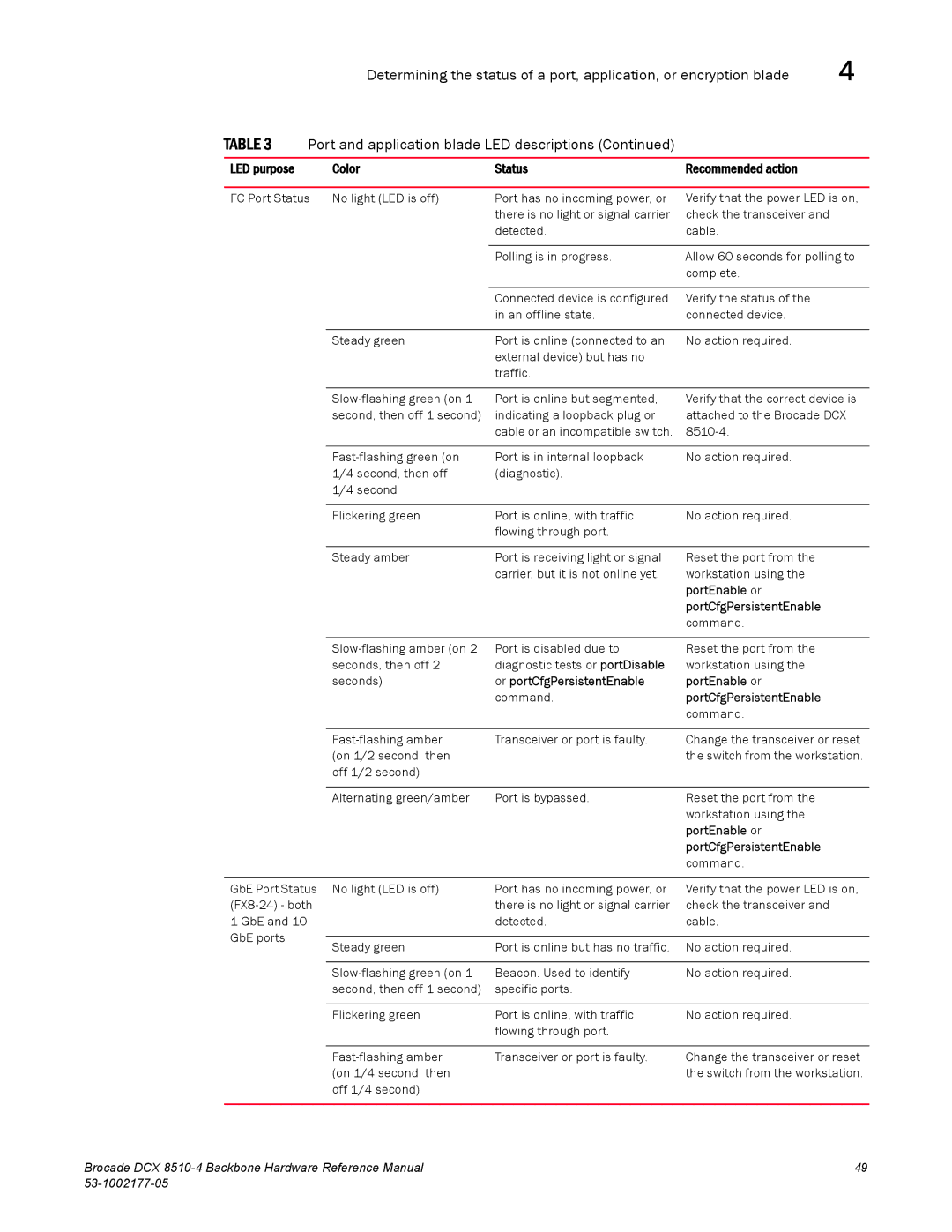 Brocade Communications Systems DCX 8510-4 manual LED purpose Color Status Recommended action, PortCfgPersistentEnable 
