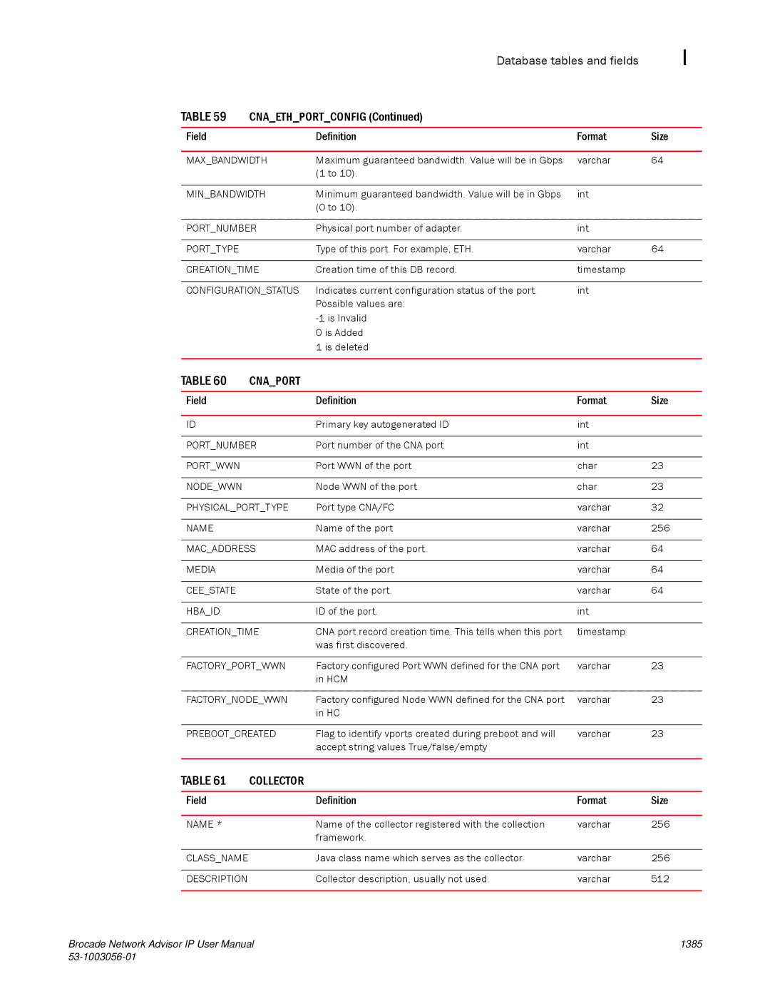 Brocade Communications Systems IP250 user manual Database tables and fields Cnaethportconfig, Cnaport, Collector 