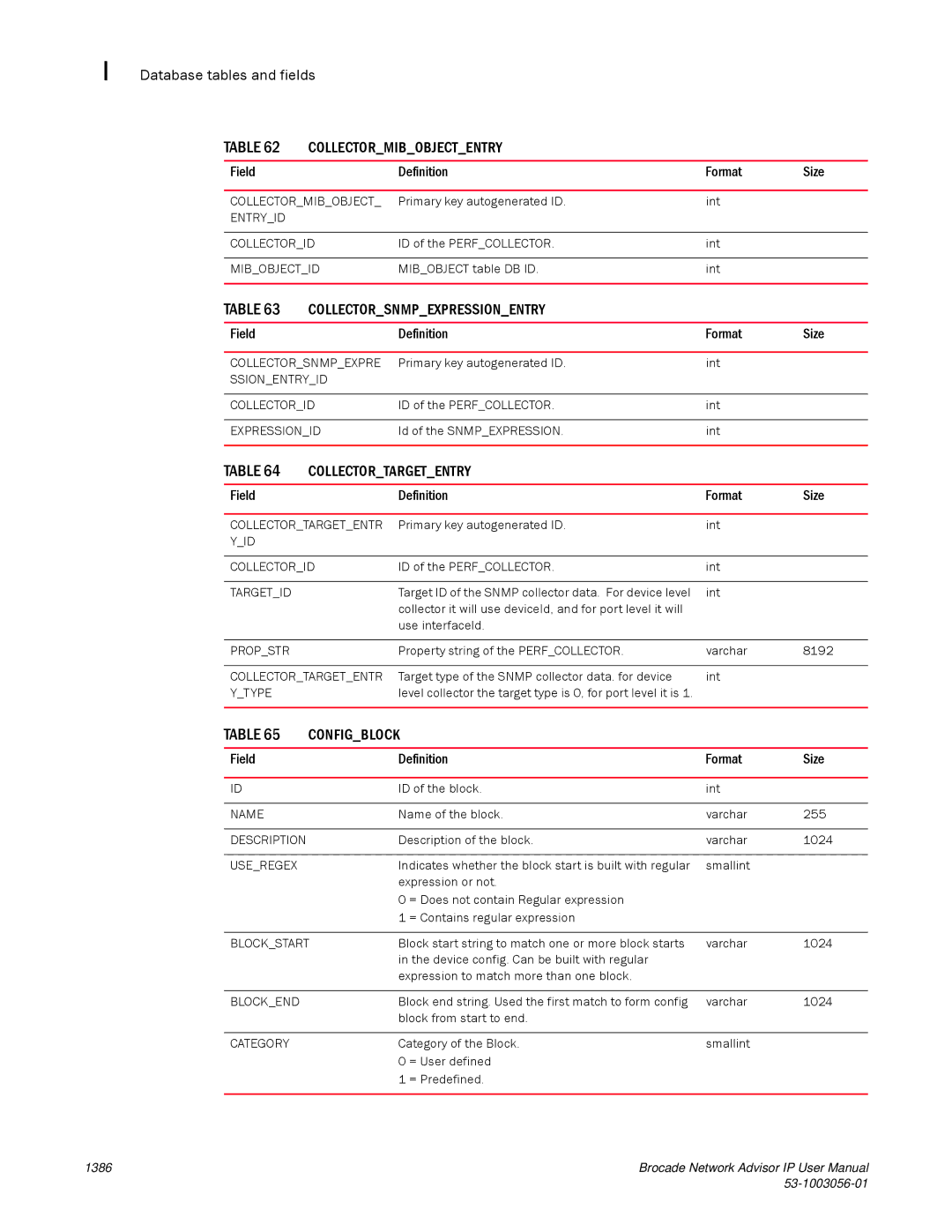 Brocade Communications Systems IP250 Collectormibobjectentry, Collectorsnmpexpressionentry, Collectortargetentry 