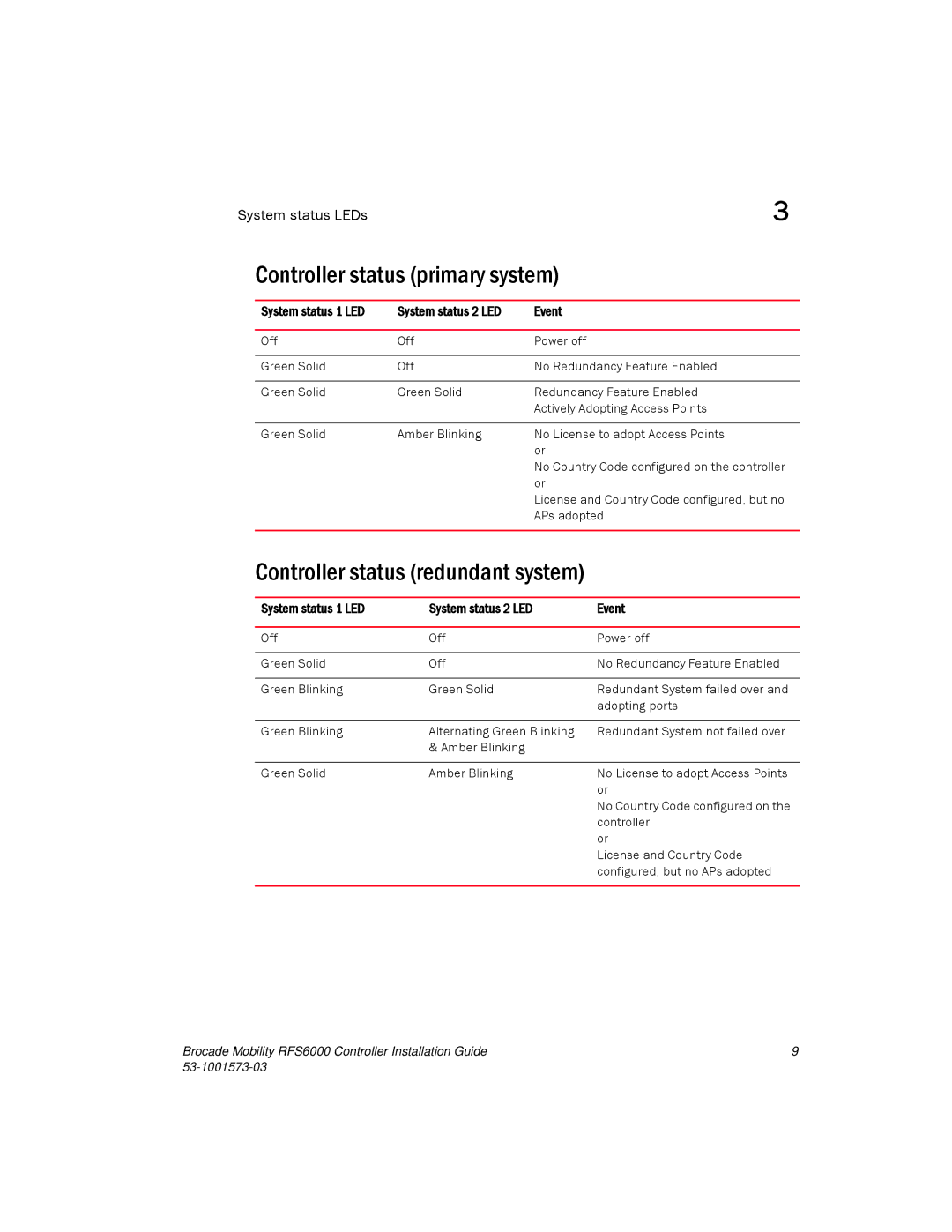 Brocade Communications Systems RFS6000 manual Controller status primary system, Controller status redundant system 