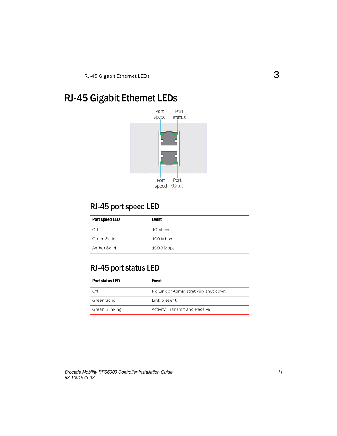 Brocade Communications Systems RFS6000 manual RJ-45 Gigabit Ethernet LEDs, RJ-45 port speed LED, RJ-45 port status LED 