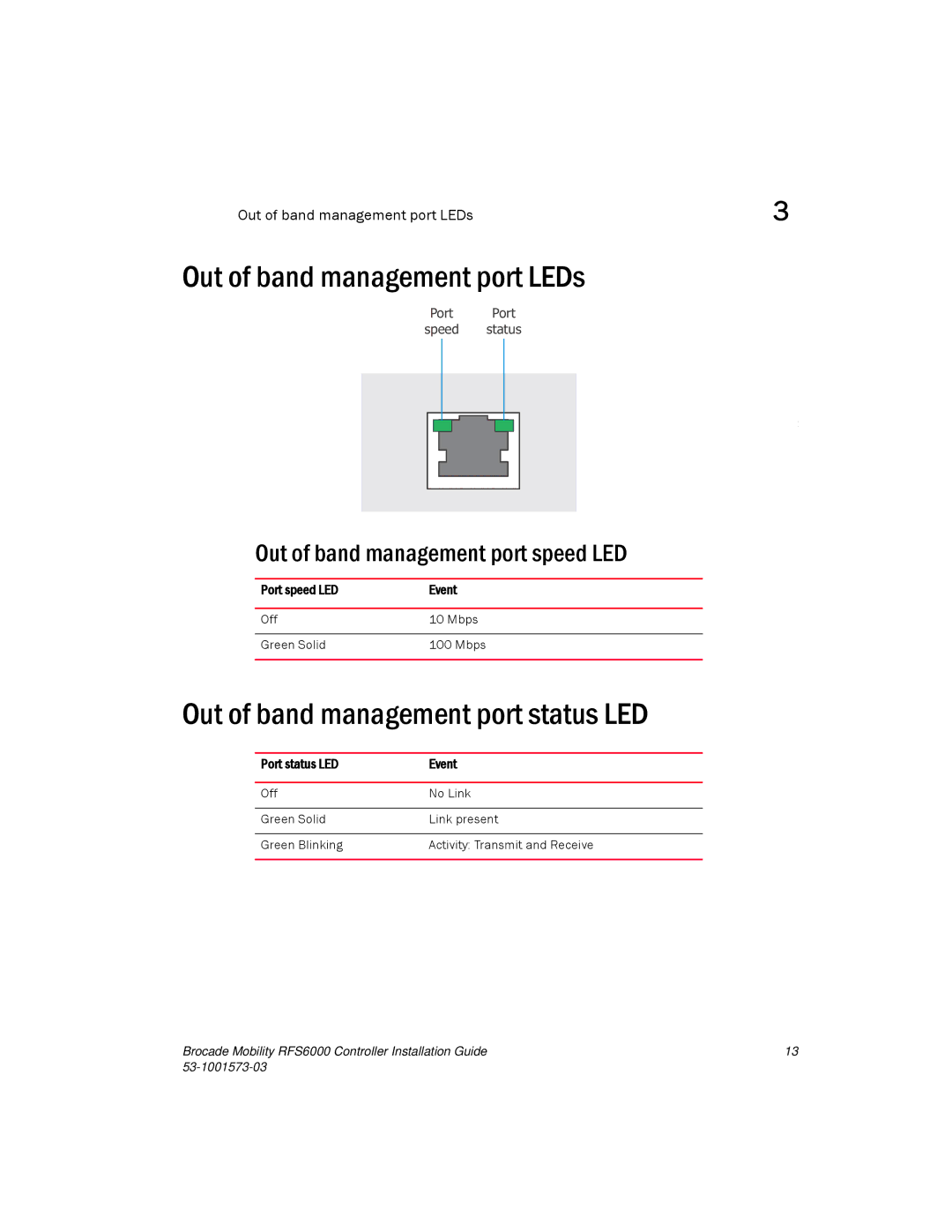 Brocade Communications Systems RFS6000 manual Out of band management port LEDs, Out of band management port status LED 