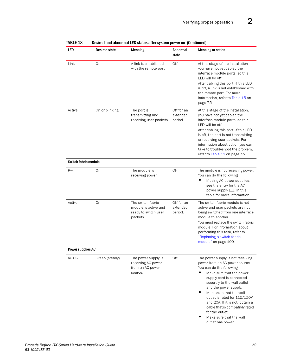 Brocade Communications Systems S3-1002483-03 Desired state Meaning Abnormal Meaning or action State, Switch fabric module 