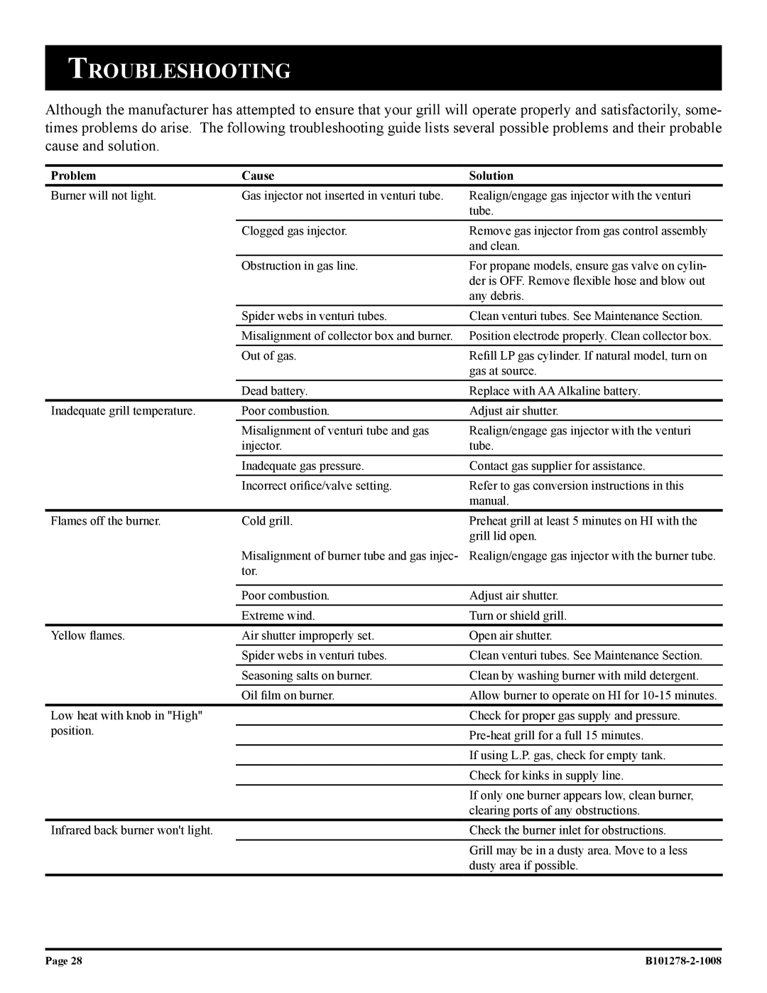 Broilmaster R3N-1, R3-1, R3BN-1, R3B-1 owner manual Troubleshooting, Problem Cause Solution 