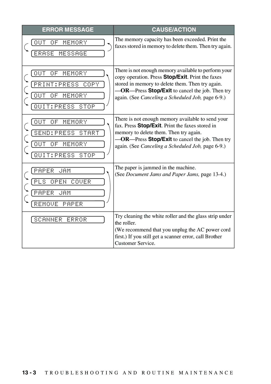 Brother 1575MC OUT Memory, Erase Message, Printpress Copy, Quitpress Stop, Sendpress Start, Paper JAM, Scanner Error 