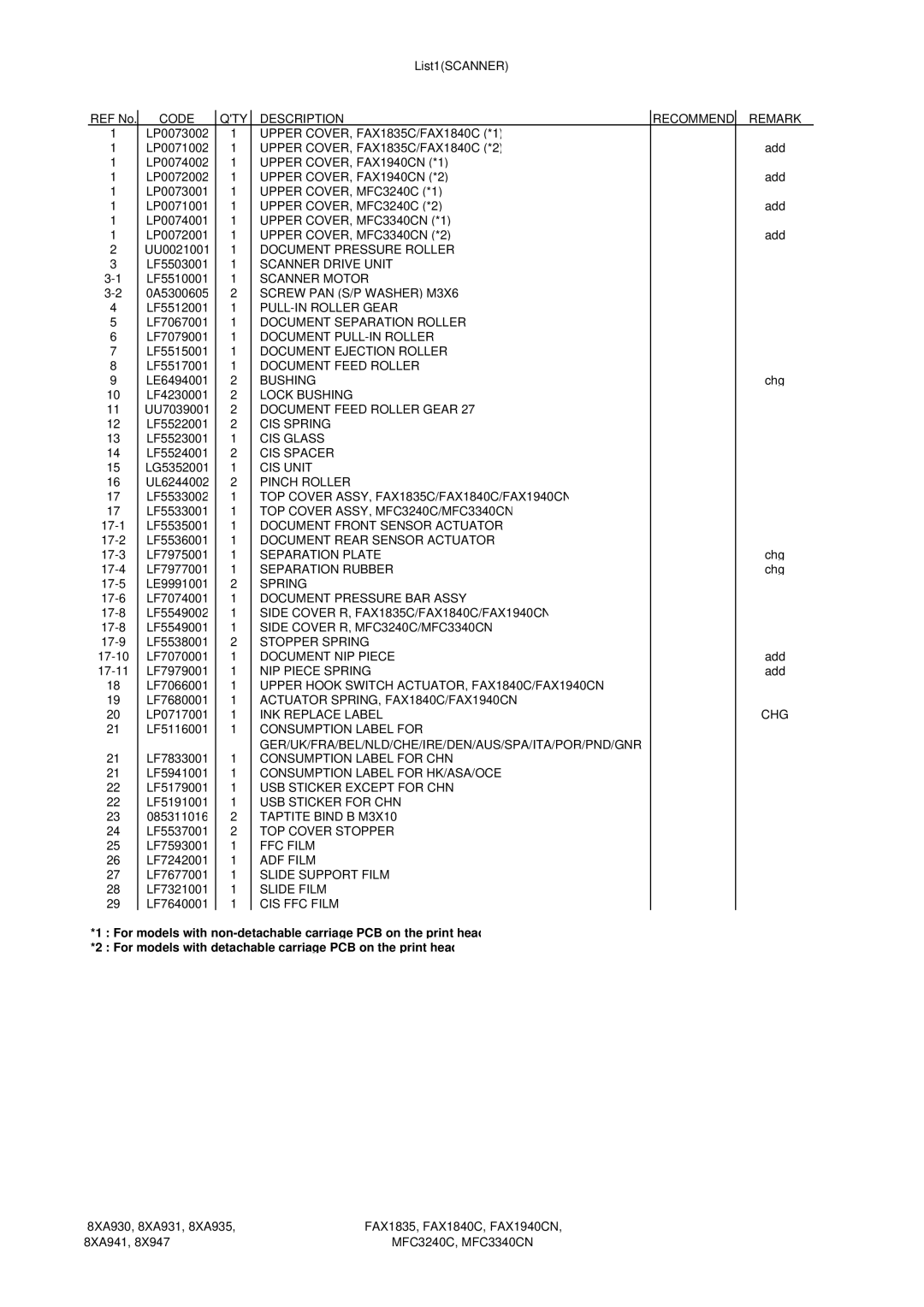 Brother Code QTY Description Recommend Remark, Upper COVER, FAX1835C/FAX1840C *1, Upper COVER, FAX1835C/FAX1840C *2 