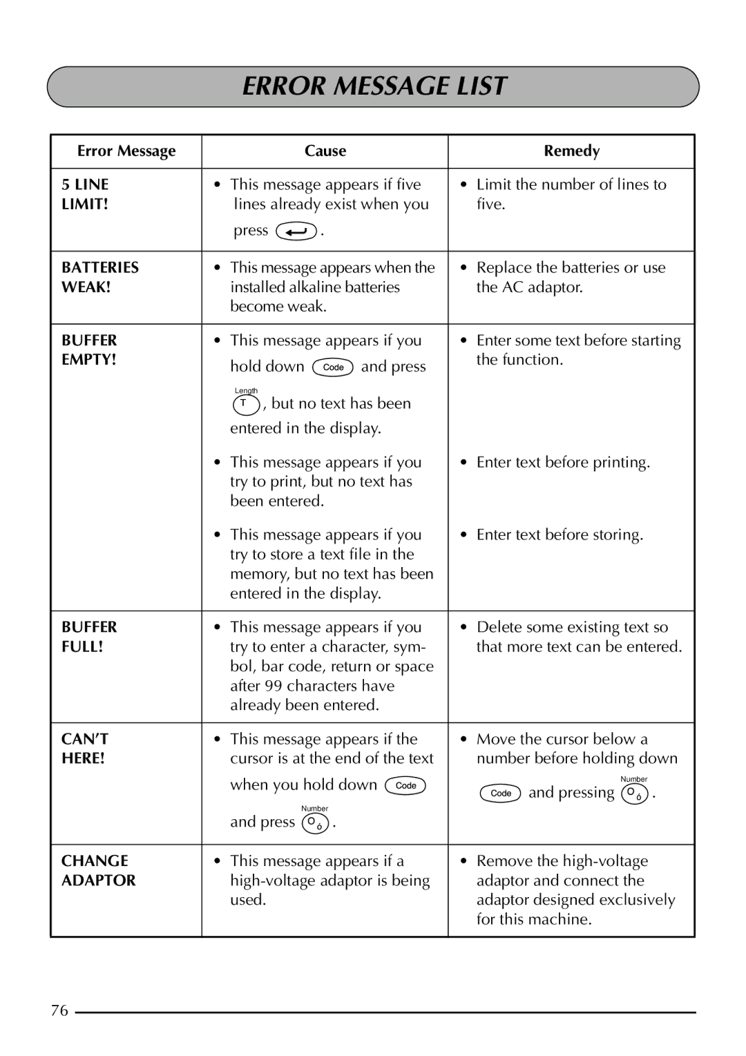 Brother 2200, 2210 manual Error Message List, Error Message Cause Remedy 