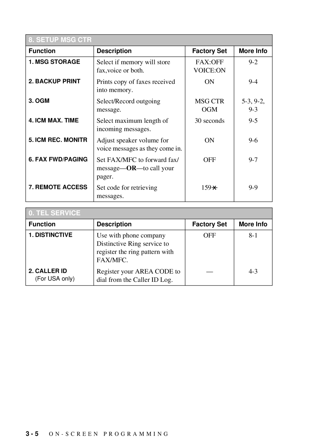 Brother 660MC, 580MC owner manual Voiceon, Fax/Mfc 