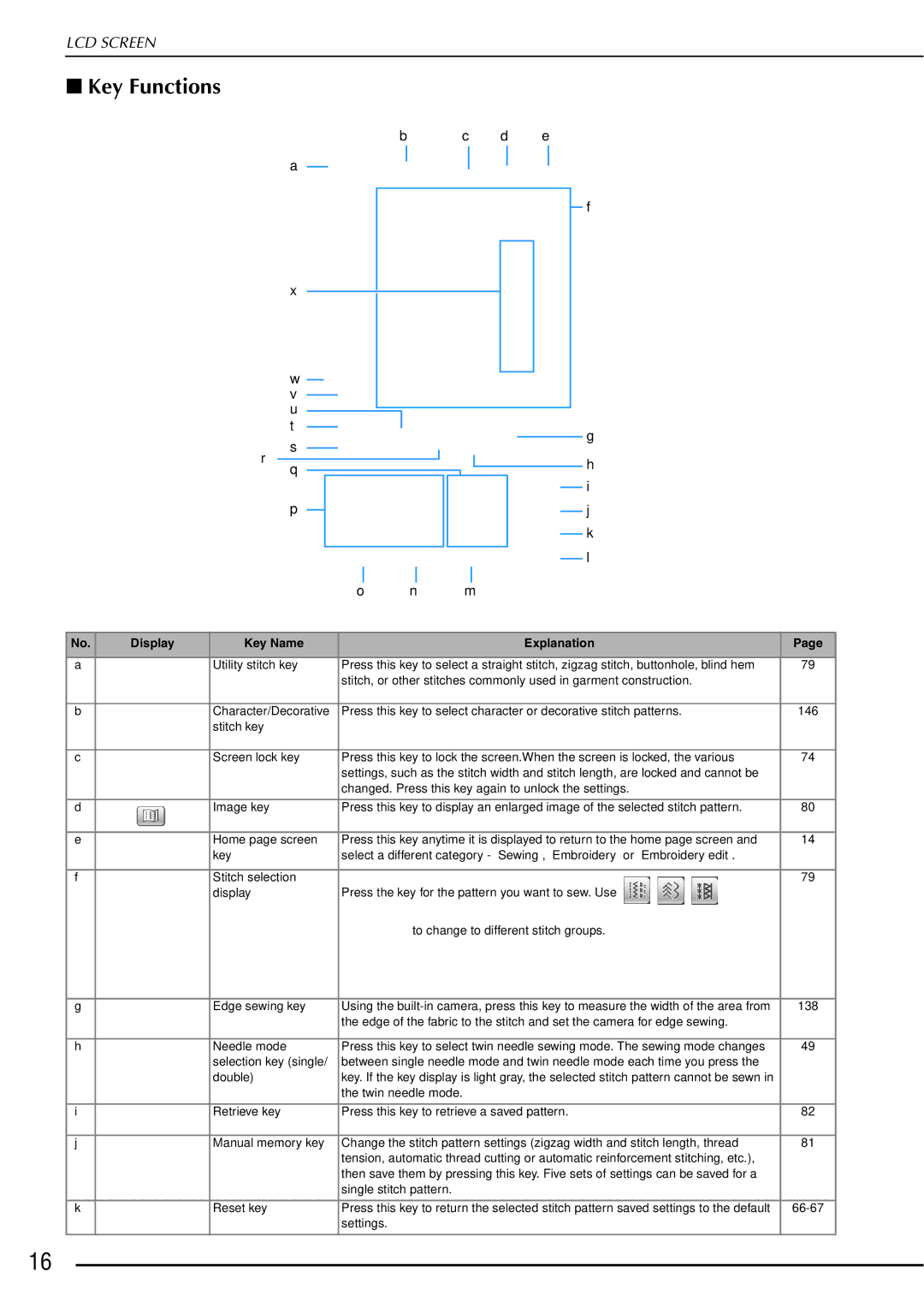 Brother 882-W01, 882-W02 operation manual Key Functions, D e U t J k l 