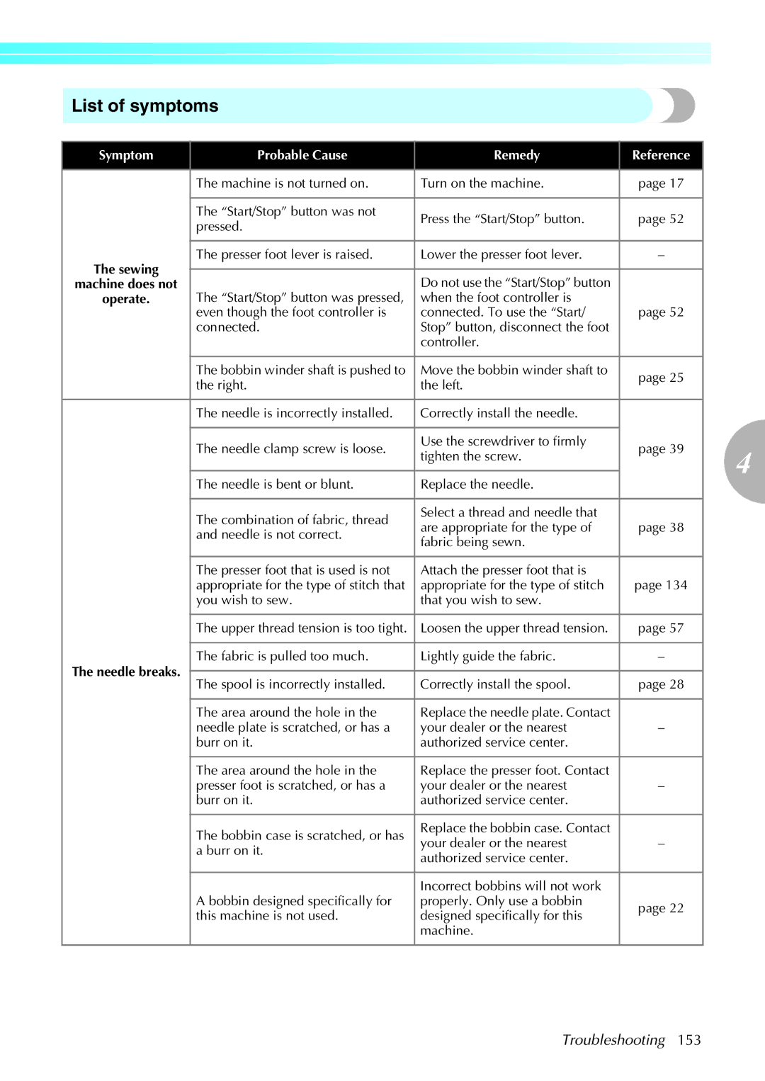 Brother 285C, 885-U22 operation manual List of symptoms, Symptom Probable Cause Remedy Reference 