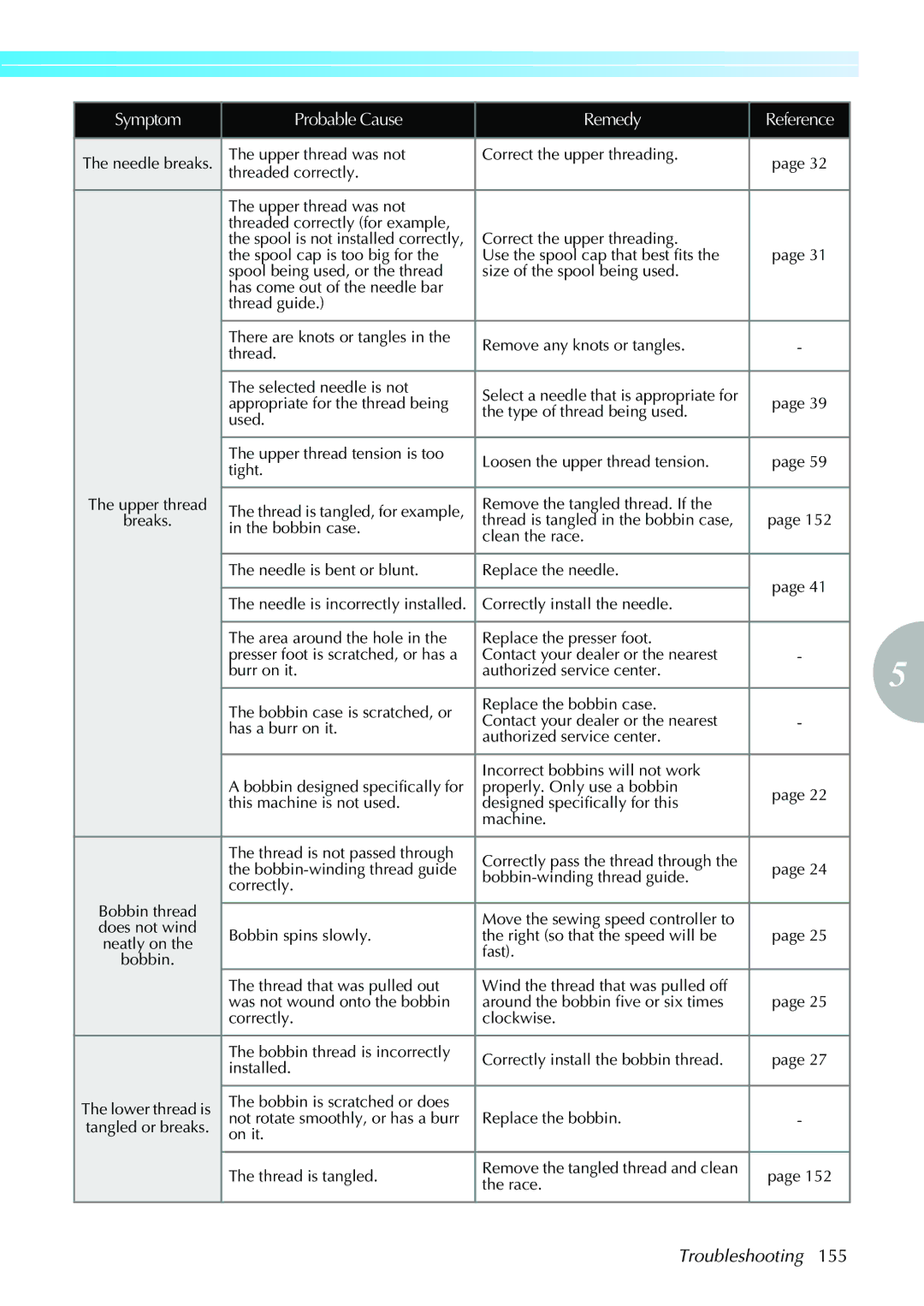 Brother 885-V31/V33 operation manual Troubleshooting 