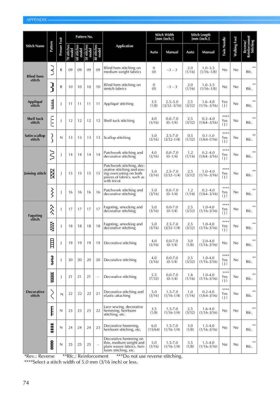 Brother 885-V60 appendix Pattern No 