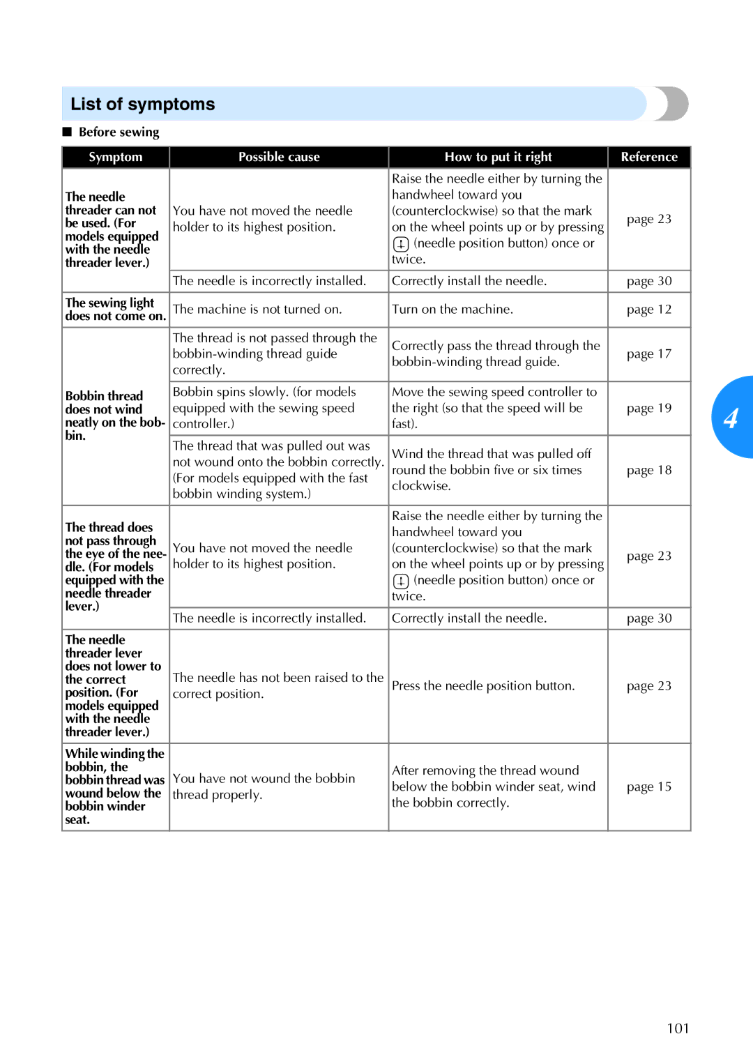 Brother 885-V67 operation manual List of symptoms, 101 