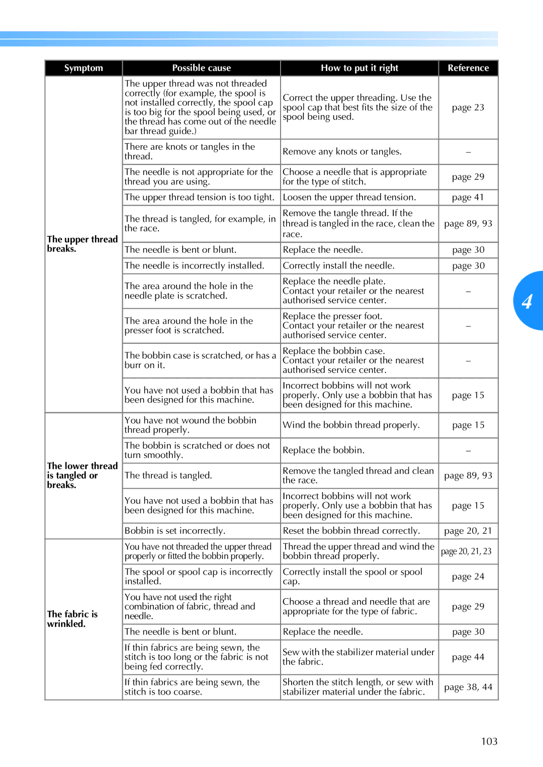 Brother 885-V67 operation manual 103, Is tangled or, Fabric is, Wrinkled 