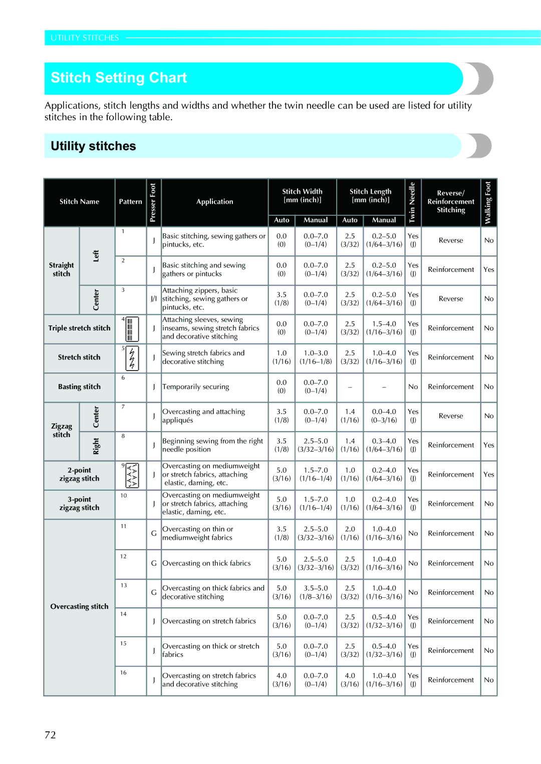 Brother 885V95, 885V97 operation manual Stitch Setting Chart, Utility stitches 