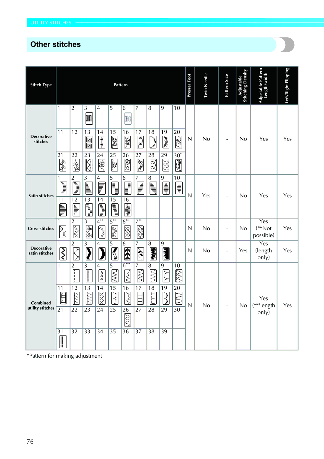 Brother 885V95, 885V97 operation manual Other stitches, Not Yes, Only Pattern for making adjustment 