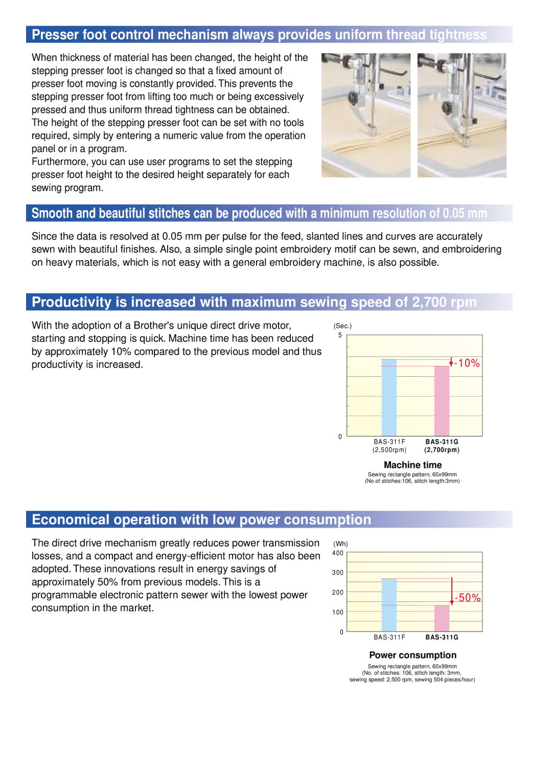 Brother BAS-311G, BAS-326G manual Economical operation with low power consumption, 10% 
