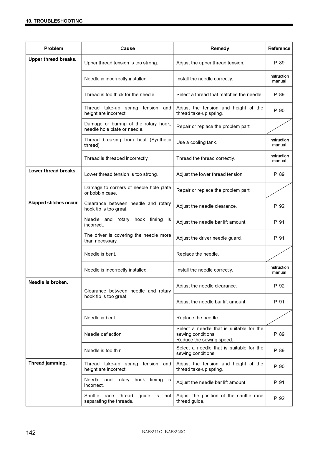 Brother BAS-311G 142, Problem Cause Remedy Reference Upper thread breaks, Lower thread breaks, Needle is broken 
