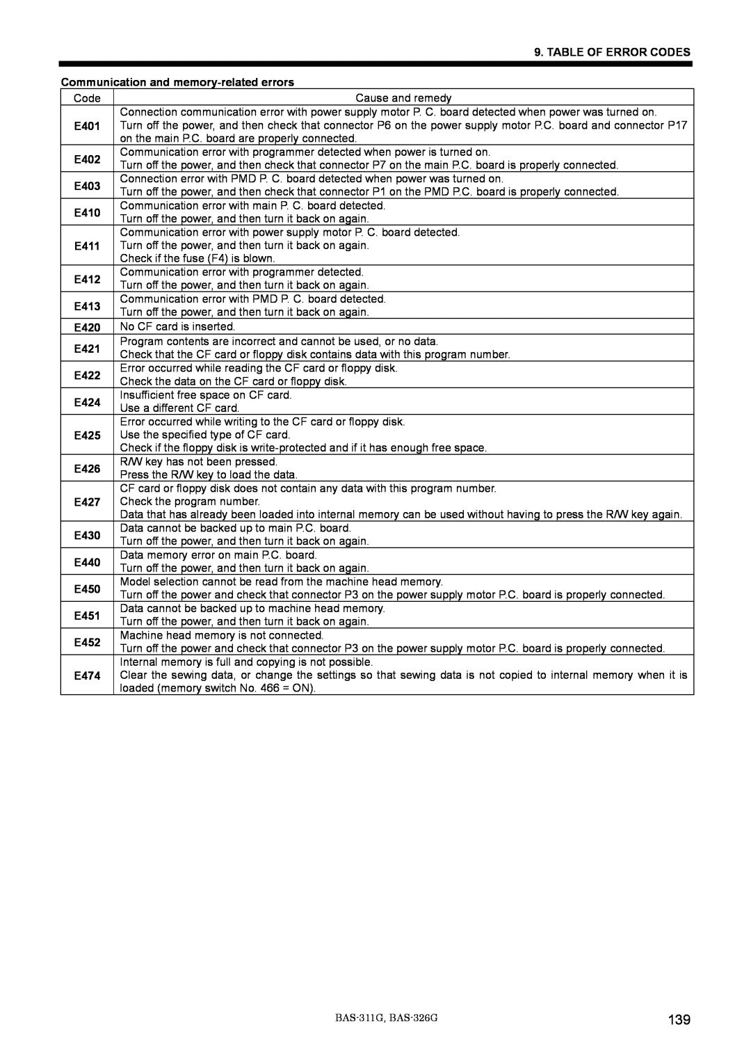 Brother BAS-311G Table Of Error Codes, Communication and memory-related errors, E401, E402, E403, E410, E411, E412, E413 