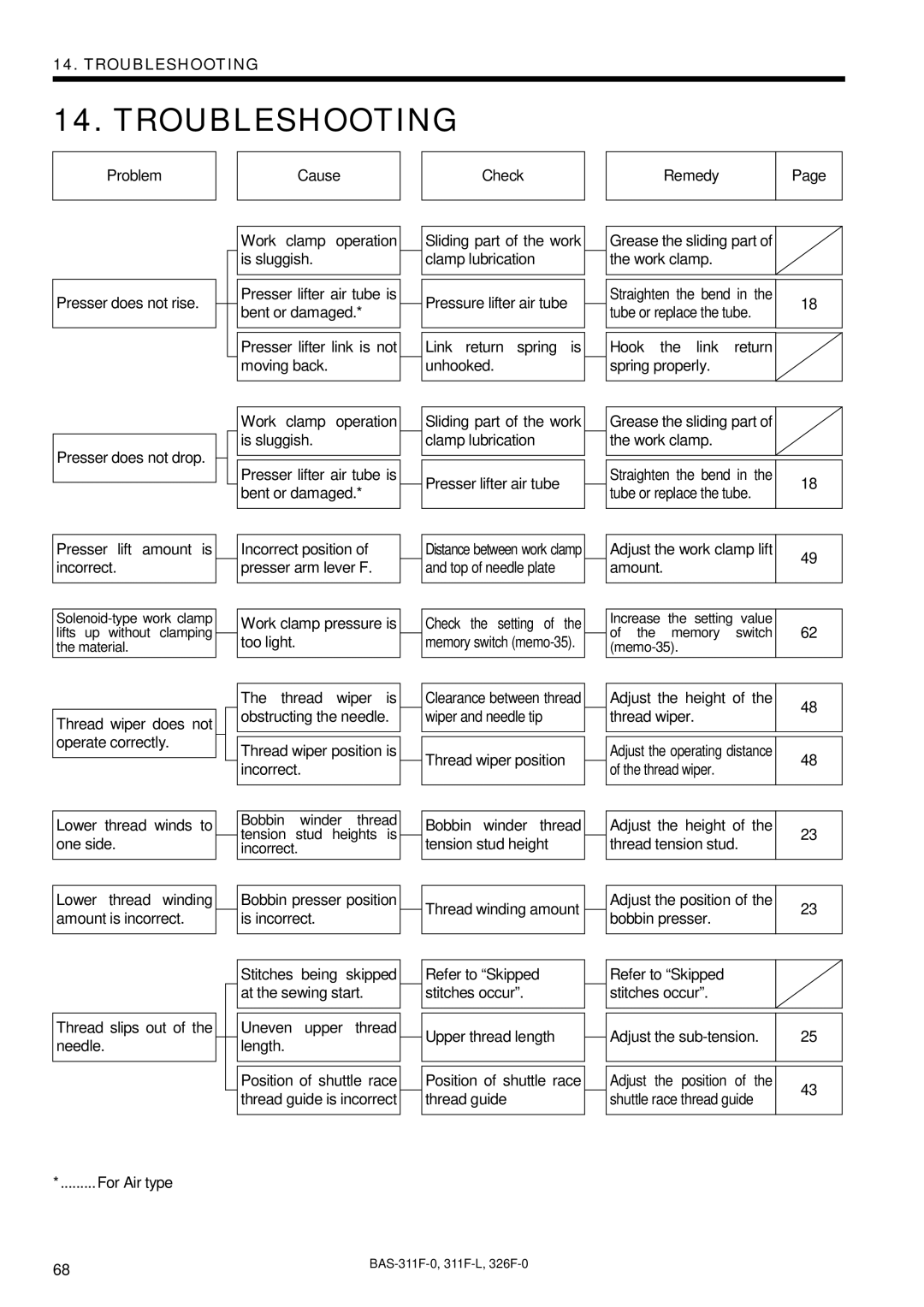 Brother BAS-326F-0, BAS-311F-L, BAS-311F-0 instruction manual Troubleshooting 