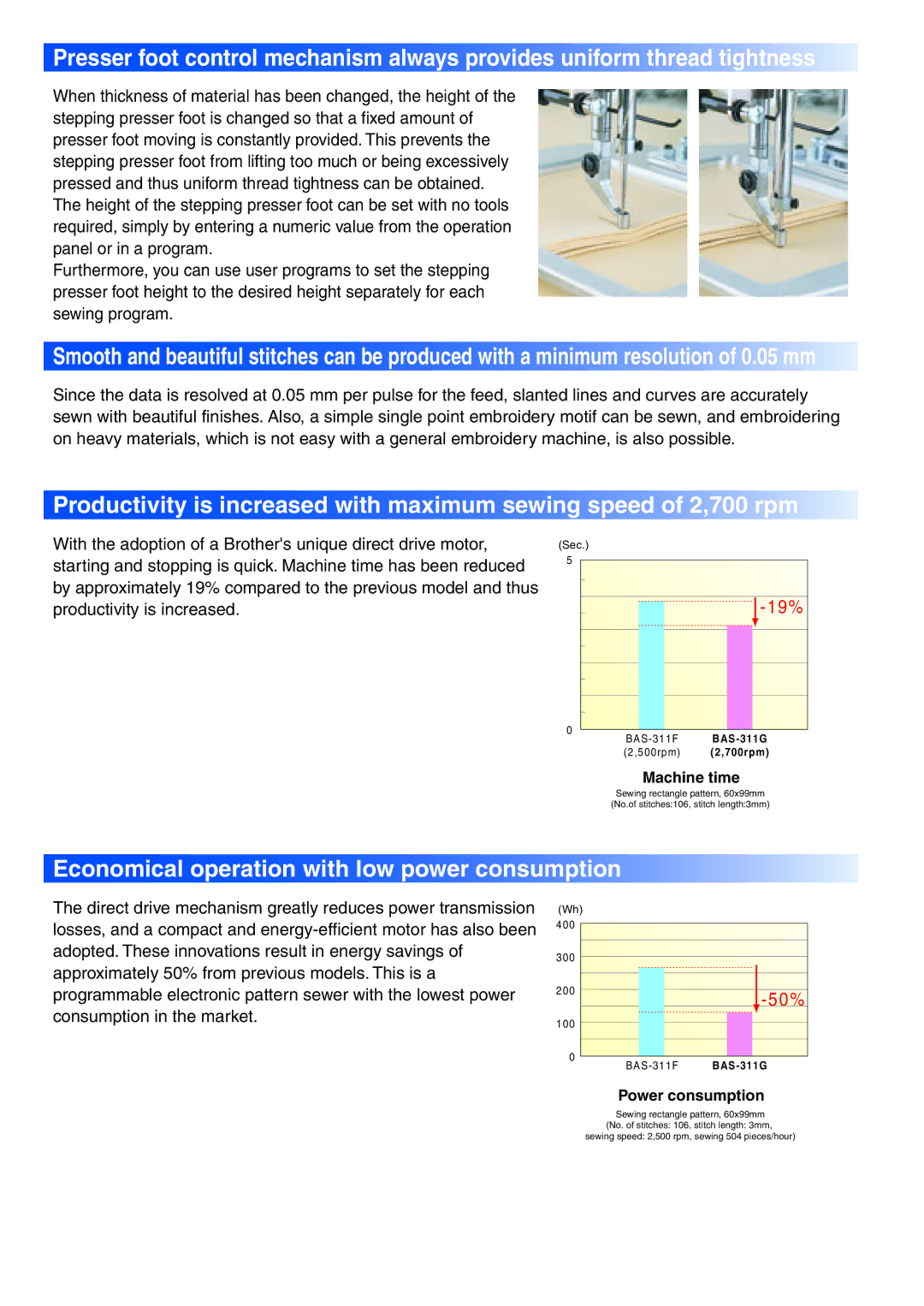 Brother BAS326G manual Economical operation with low power consumption, 19% 