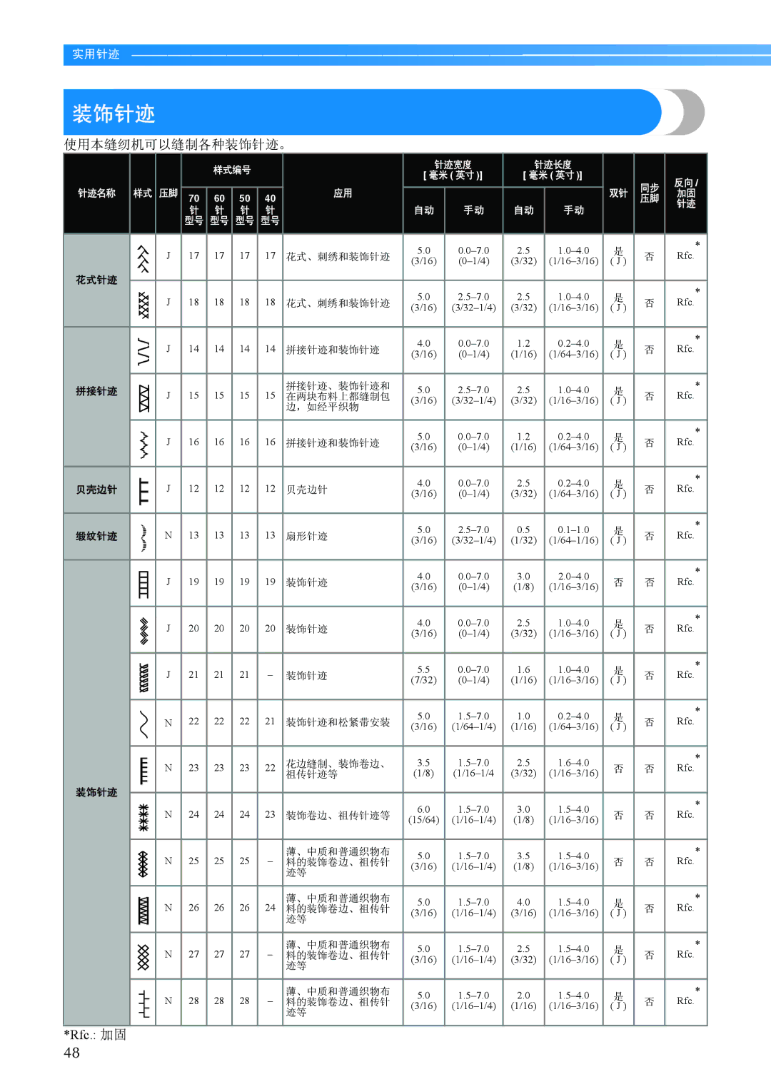 Brother BC-2500 manual 使用本缝纫机可以缝制各种装饰针迹。 