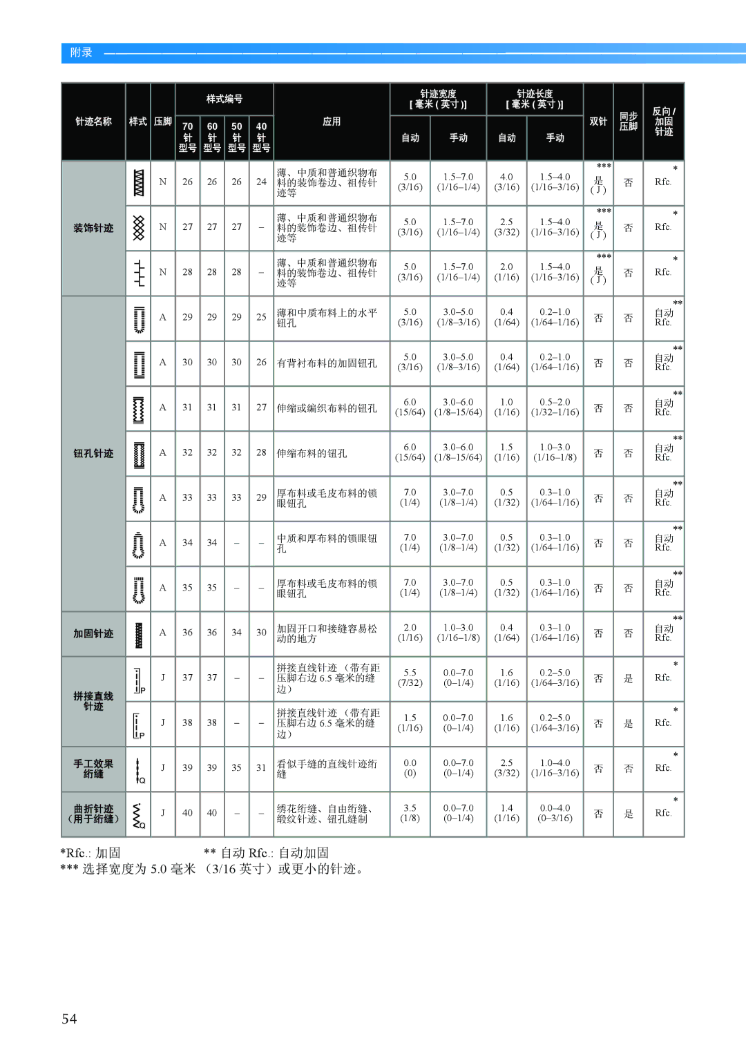 Brother BC-2500 manual 厚布料或毛皮布料的锁 眼钮孔 