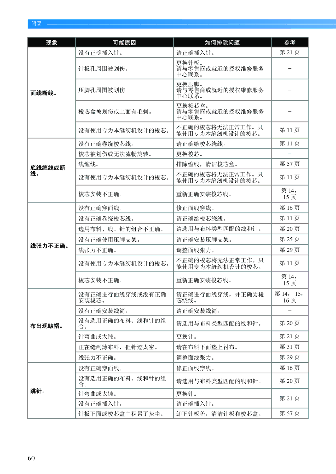 Brother BC-2500 manual 底线缠线或断, 线张力不正确。, 布出现皱褶。, 跳针。 