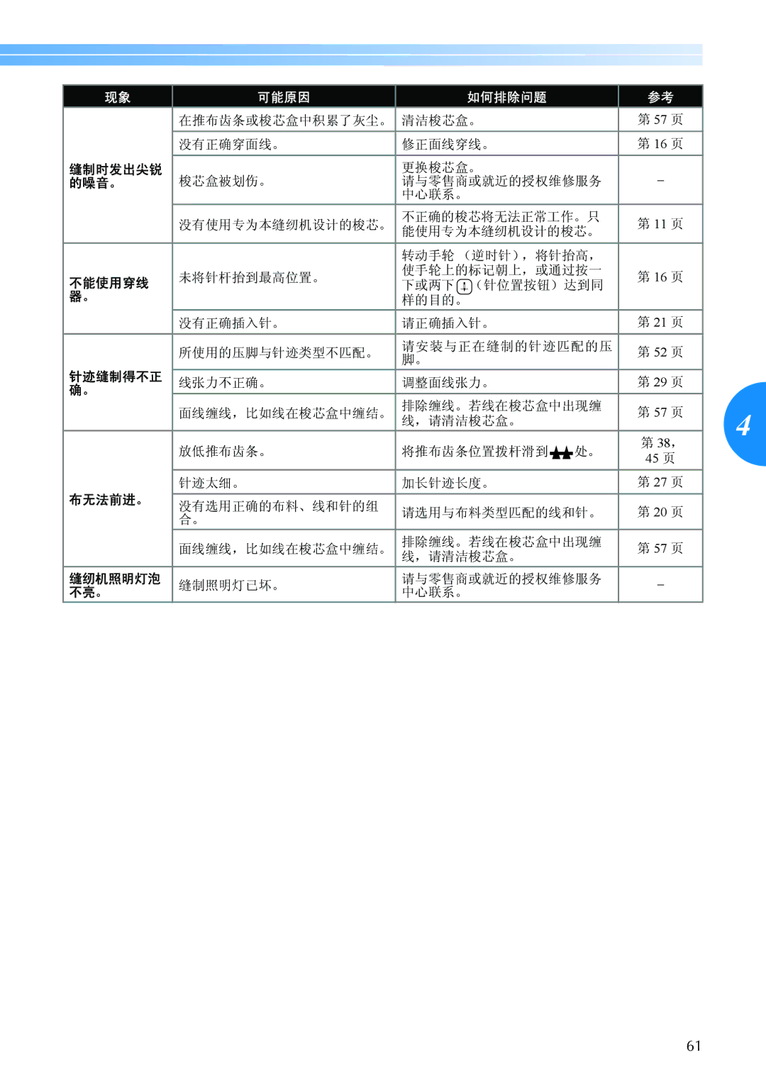 Brother BC-2500 manual 缝制时发出尖锐, 的噪音。, 不能使用穿线, 针迹缝制得不正, 布无法前进。, 缝纫机照明灯泡, 不亮。 