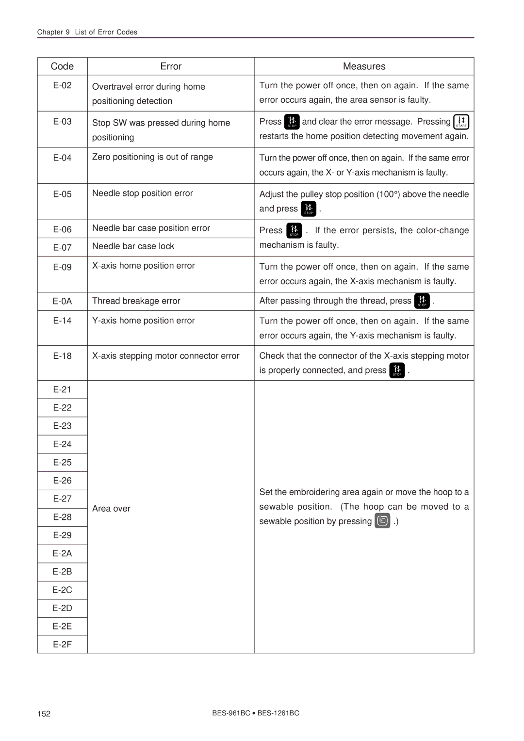 Brother BES-1261BC, BES-961BC instruction manual Code Error Measures 