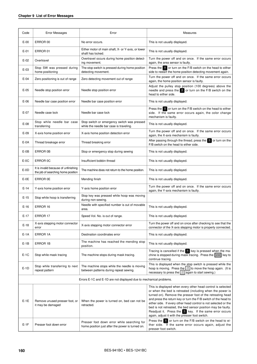 Brother BES-941BC instruction manual List of Error Messages 