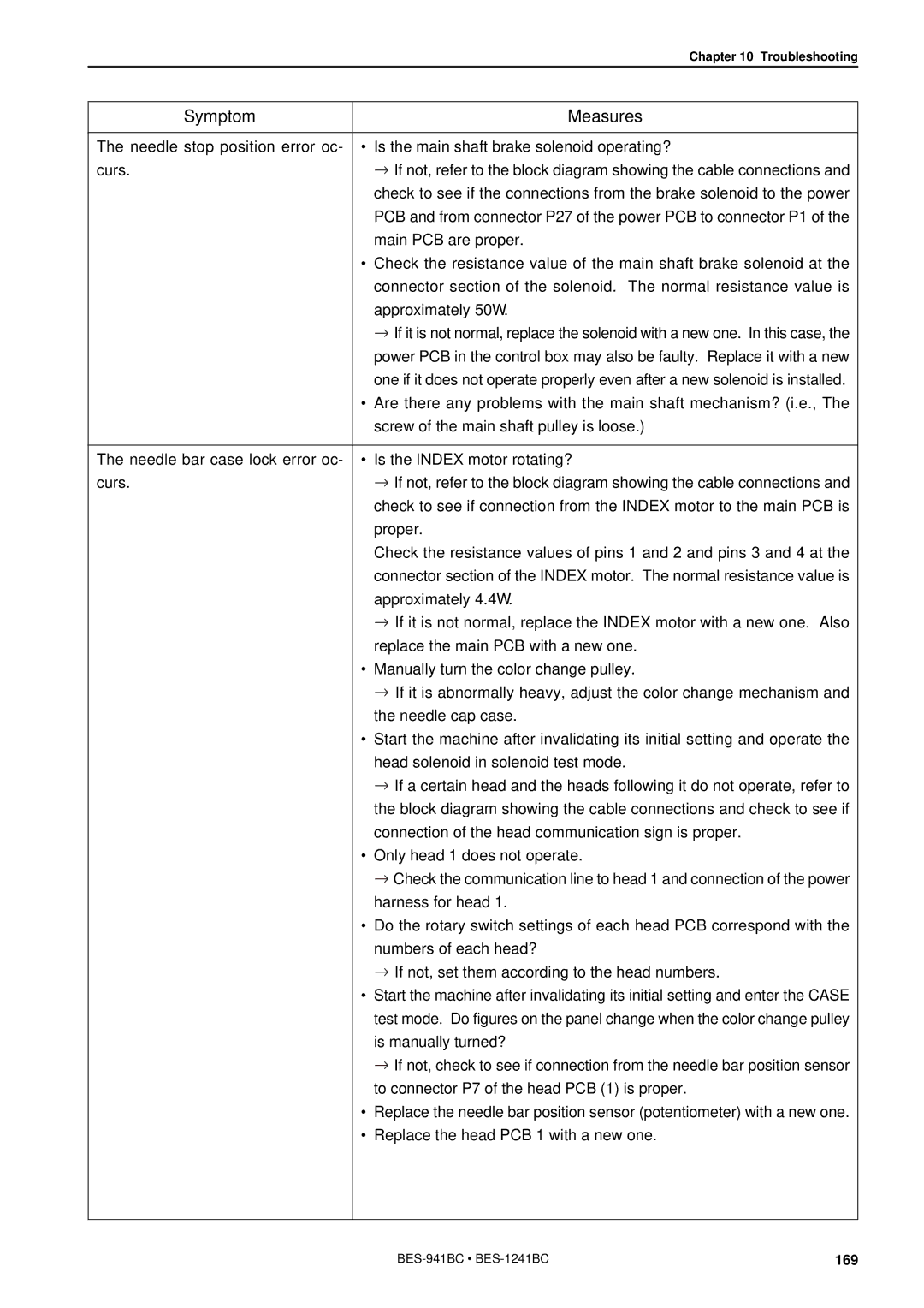 Brother BES-941BC instruction manual Symptom Measures 