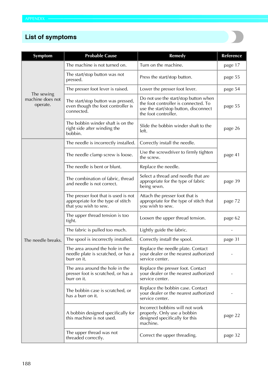 Brother 885-V95/V96/V97/V98 List of symptoms, 188, Presser foot lever is raised Lower the presser foot lever 