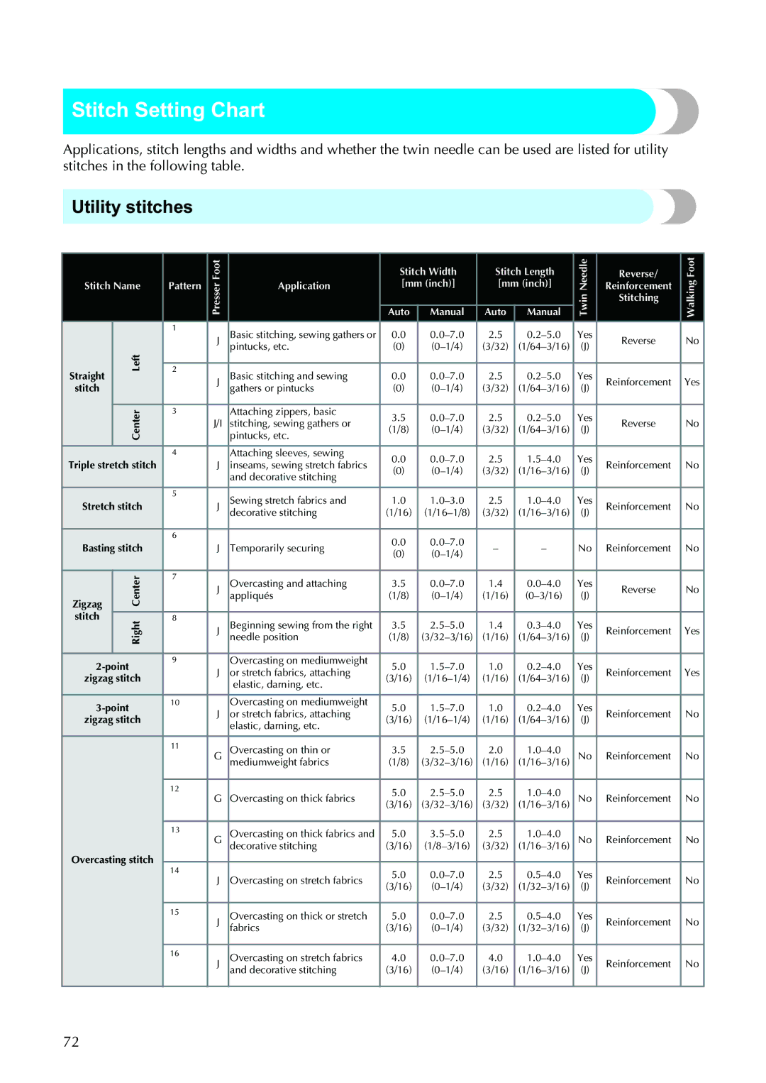 Brother 885-V95/V96/V97/V98, computerized embroidery and sewing machine Stitch Setting Chart, Utility stitches 