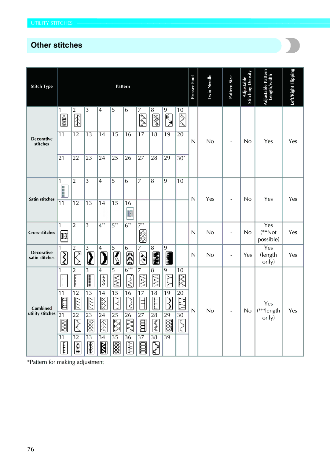 Brother 885-V95/V96/V97/V98 operation manual Other stitches, Not Yes, Only Pattern for making adjustment 