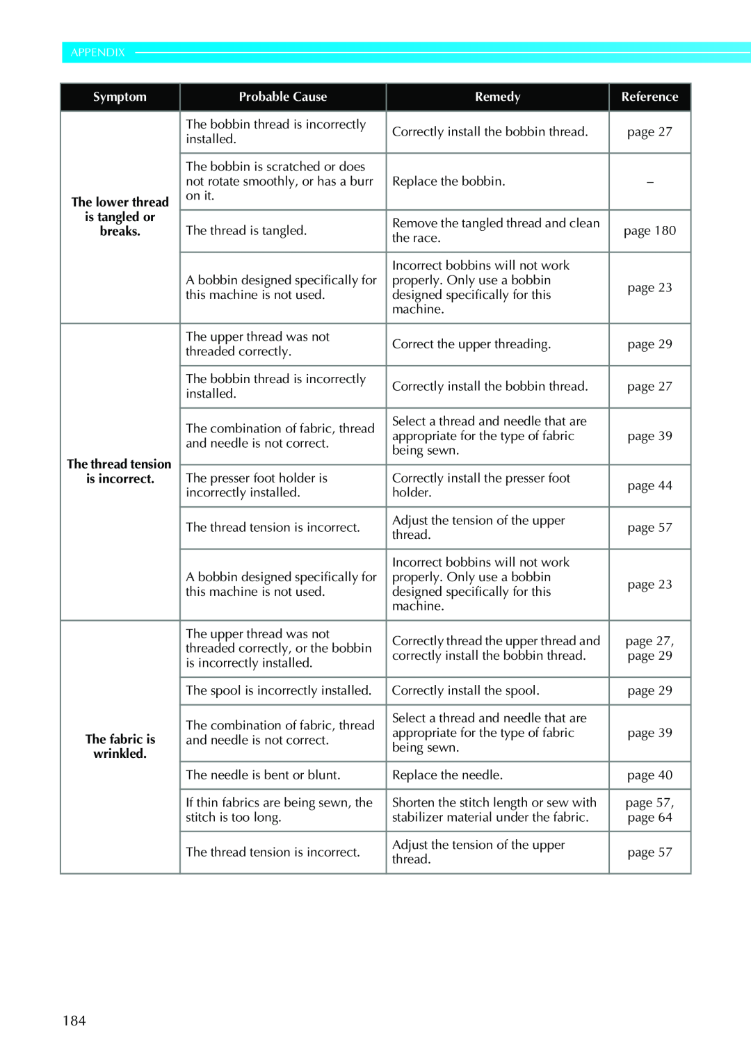 Brother CPS5XVY operation manual Appendix, Symptom, Probable Cause, Remedy, Reference, is tangled or 
