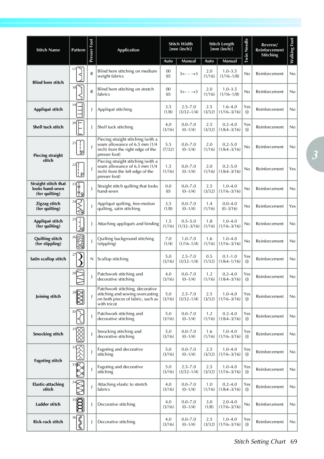 Brother CPS5XVY operation manual Stitch Setting Chart, stitch, FootPresser, NeedleTwin 