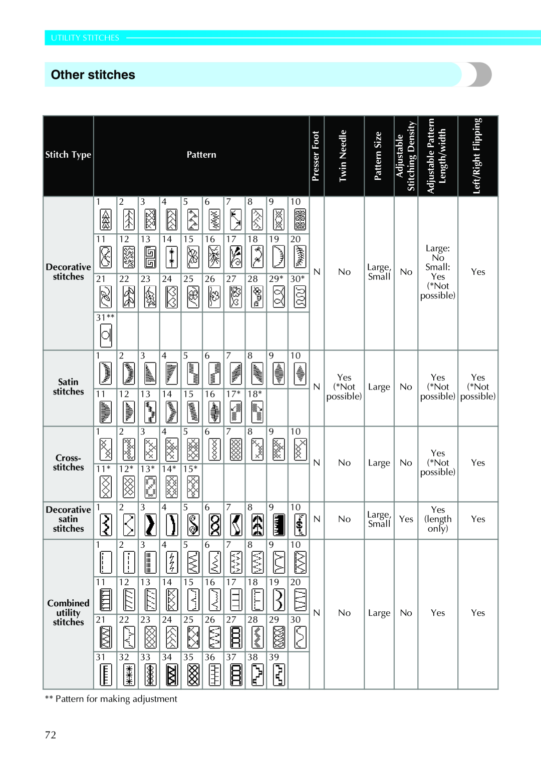 Brother CPS5XVY operation manual Other stitches, Utility Stitches, utility 