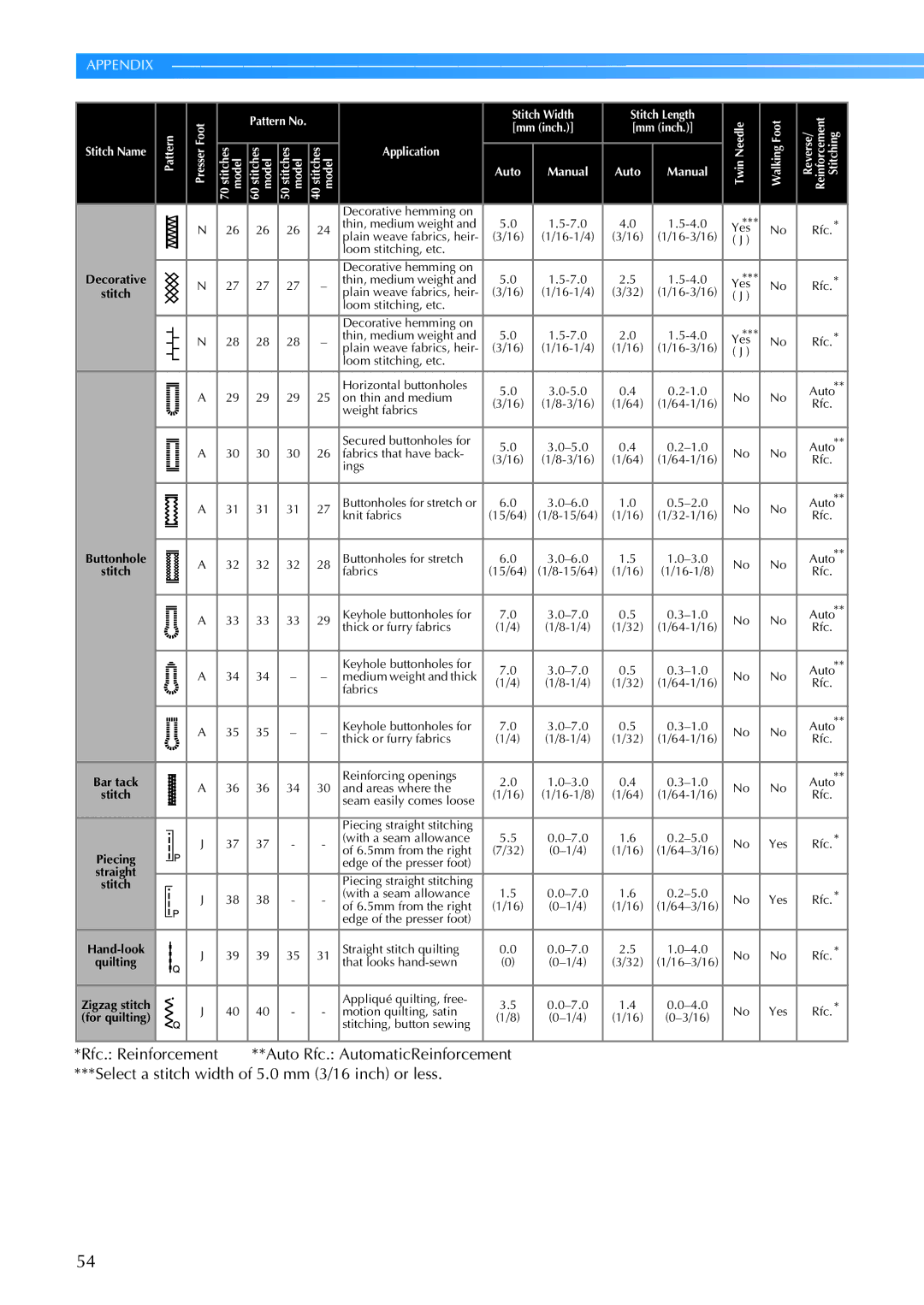 Brother CS-770 operation manual Pattern No 