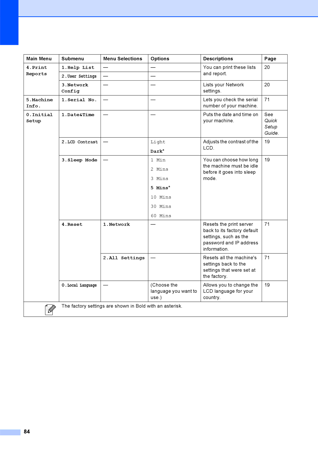 Brother DCP-375CW manual Print Help List 