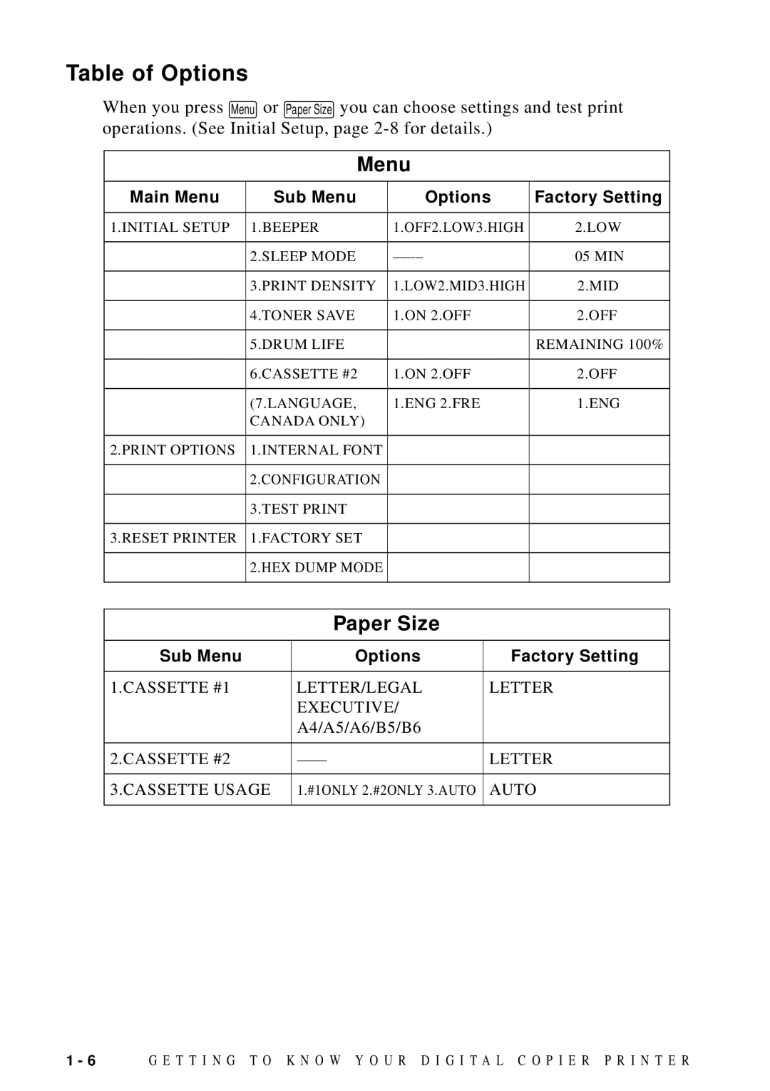 Brother DCP1200 manual Table of Options, Menu 