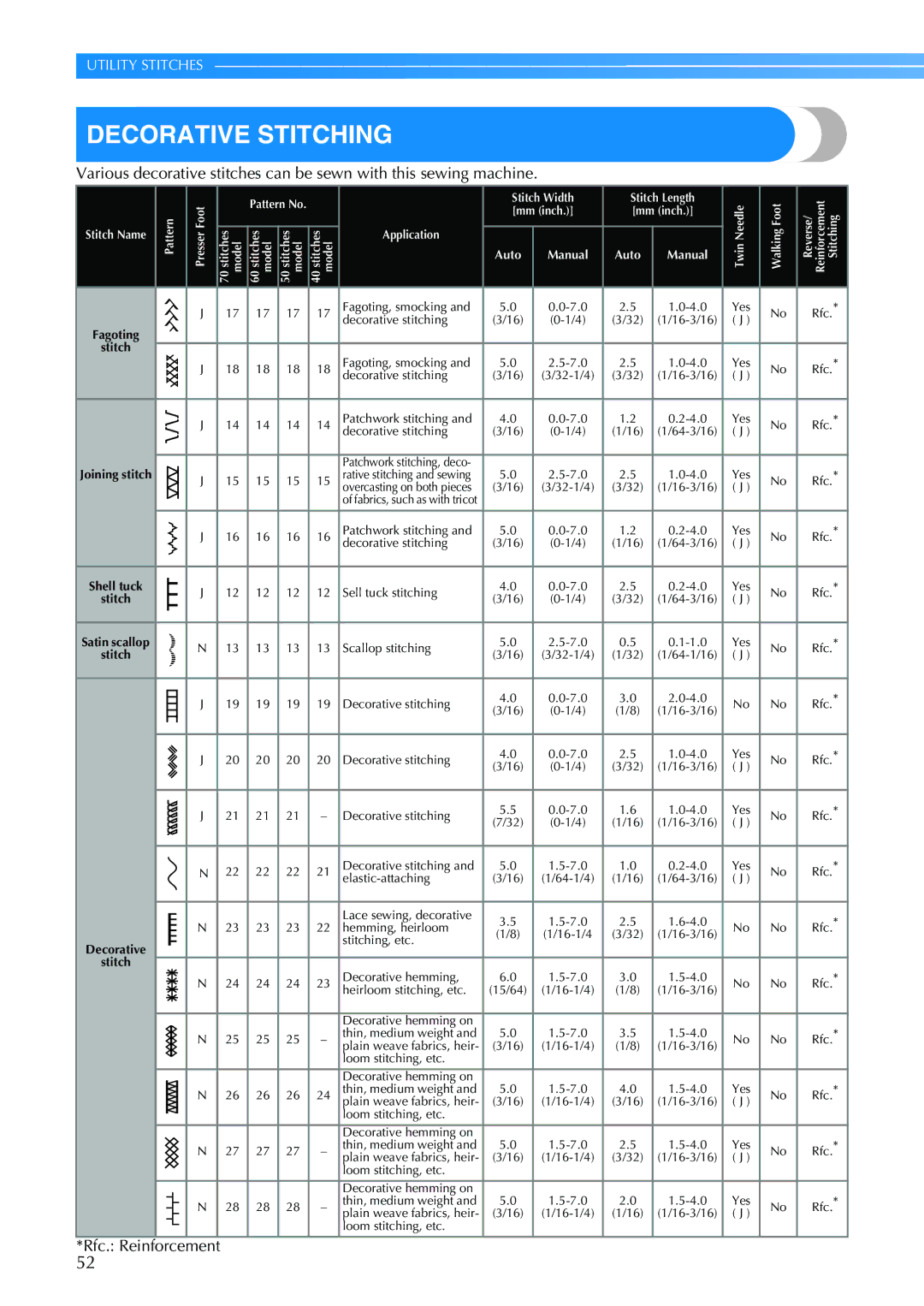 Brother EN 1470, HS 2000 operation manual Decorative Stitching, Rfc. Reinforcement 